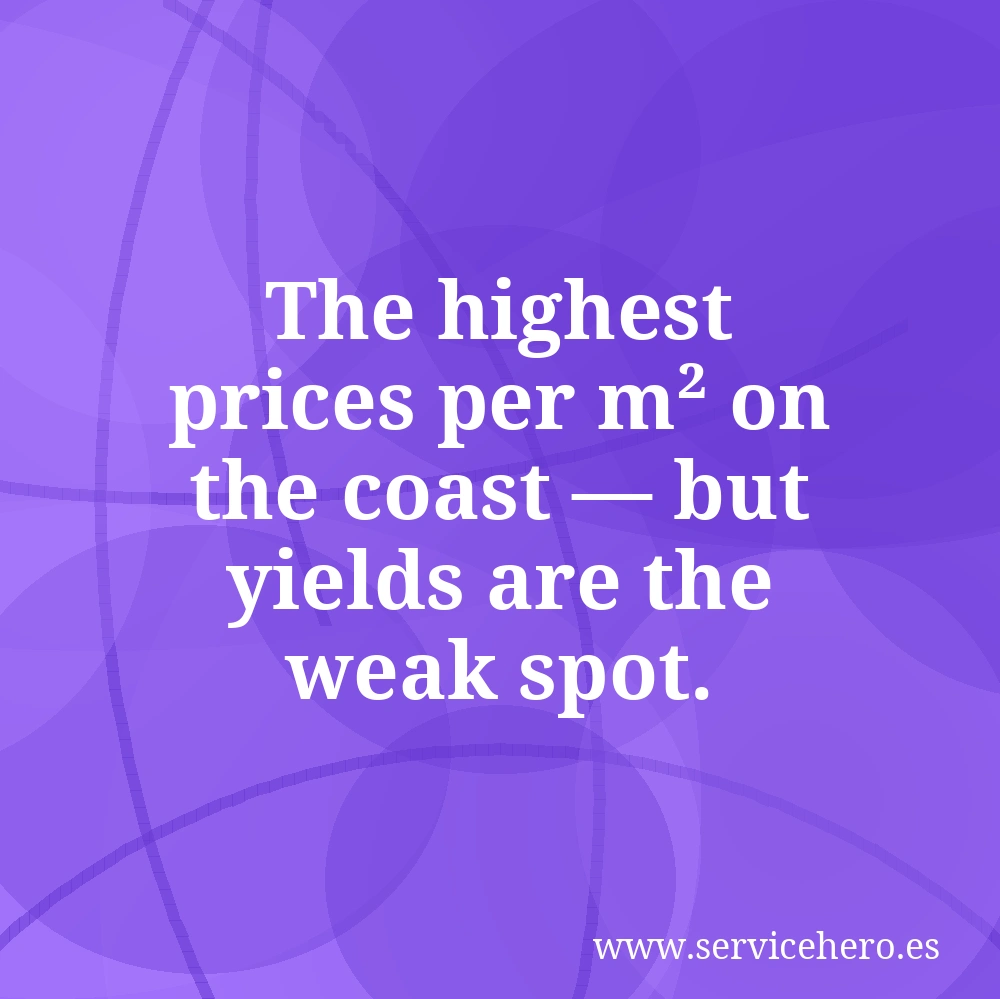 The highest prices per m² on the coast — but yields are the weak spot.