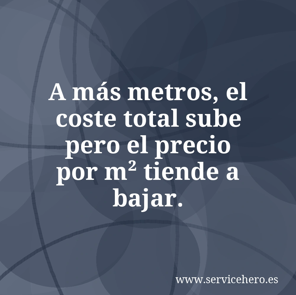 A más metros, el coste total sube pero el precio por m² tiende a bajar.